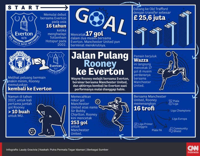 Wayne Rooney melejit bersama Everton, kemudian bersinar bersama Manchester United, dan akhirnya kembali ke Everton saat dianggap sudah habis.