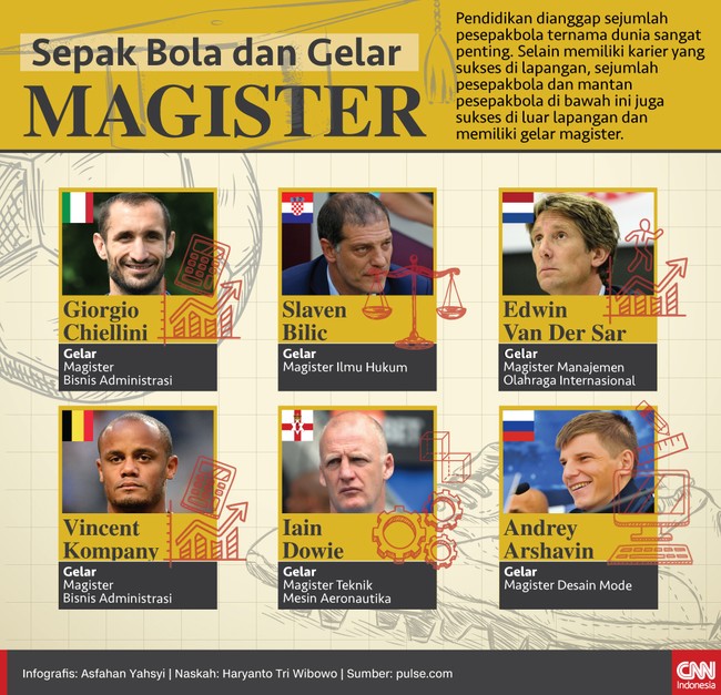 Selain memiliki karier yang sukses di lapangan, sejumlah mantan dan pesepakbola aktif juga bisa sukses di dunia pendidikan dan memiliki gelar magister.