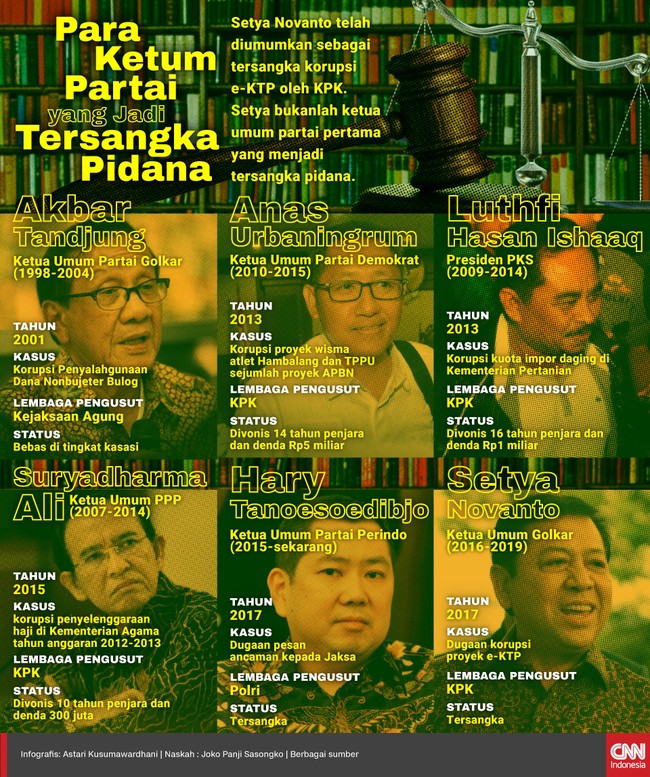Setya Novanto telah diumumkan sebagai tersangka dalam korupsi e-KTP oleh KPK. Setya bukanlah ketua umum partai pertama yang menyandang status tersangka.