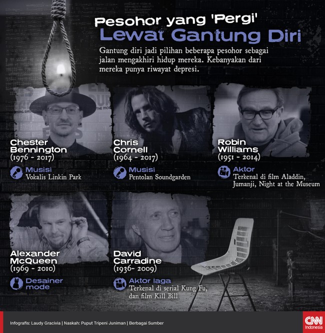 Gantung diri jadi pilihan beberapa pesohor sebagai jalan mengakhiri hidup mereka. Kebanyakan dari mereka punya riwayat depresi.