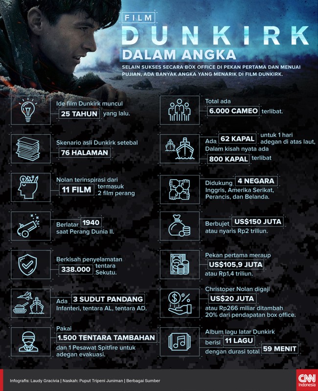 Selain sukses secara box office di pekan pertama dan menuai pujian, ada banyak angka yang menarik di film 'Dunkirk'.