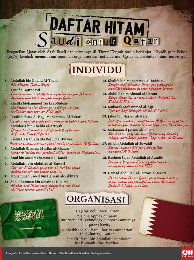 Arab Saudi kembali memasukkan sejumlah organisasi dan individu asal Qatar dalam daftar hitam teroris sebagai langkah lanjutan menekan Doha.