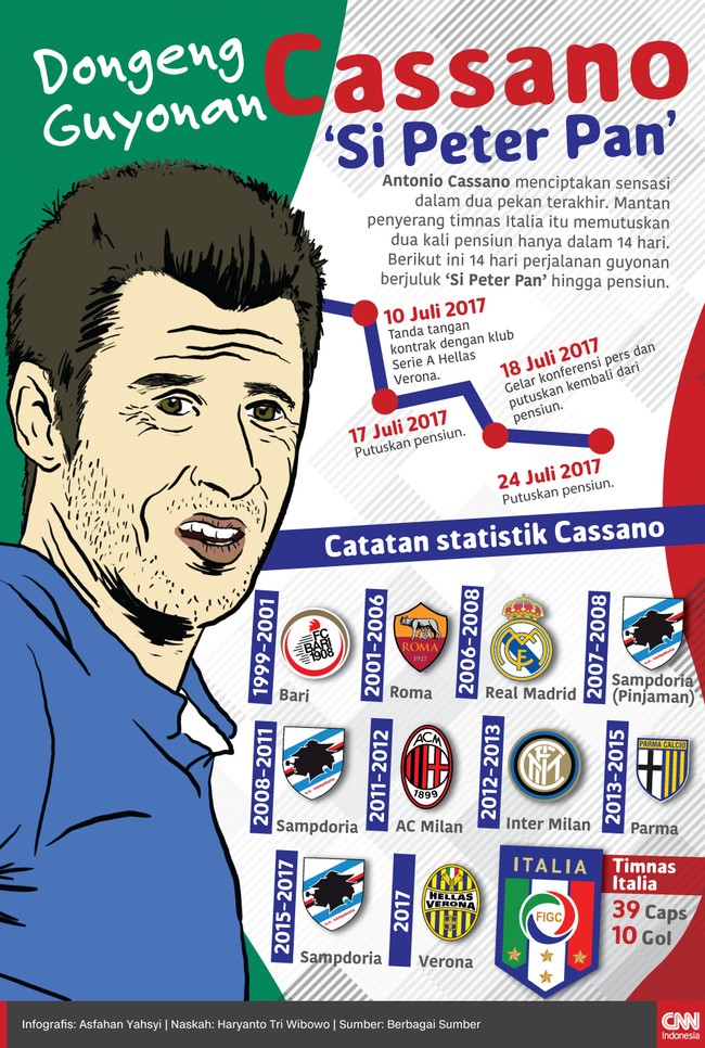 Antonio Cassano menciptakan sensasi dalam dua pekan terakhir. Berikut ini 14 hari perjalanan guyonan penyerang berjuluk 'Si Peter Pan' itu hingga pensiun.