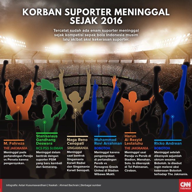 Tercatat sudah ada enam suporter klub sepak bola meninggal sejak kompetisi Indonesia musim lalu akibat aksi kekerasan antarsuporter.