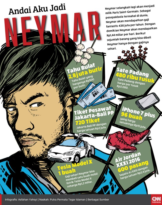 Neymar akan mendapat gaji Rp1,44 miliar per hari jika menerima tawaran PSG. Berikut sejumlah barang yang bisa dibeli Neymar hanya dengan gajinya sehari.
