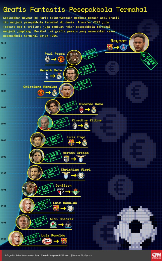 Harga luar biasa yang menyertai kepindahan Neymar ke PSG membuat grafik harga pemain termahal di dunia menjadi melonjak tajam dari sebelumnya.