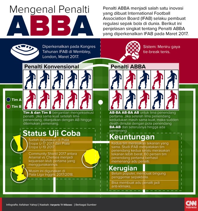 Penalti ABBA menjadi salah satu inovasi yang dibuat International Football Association Board (IFAB) selaku pembuat regulasi sepak bola di dunia.