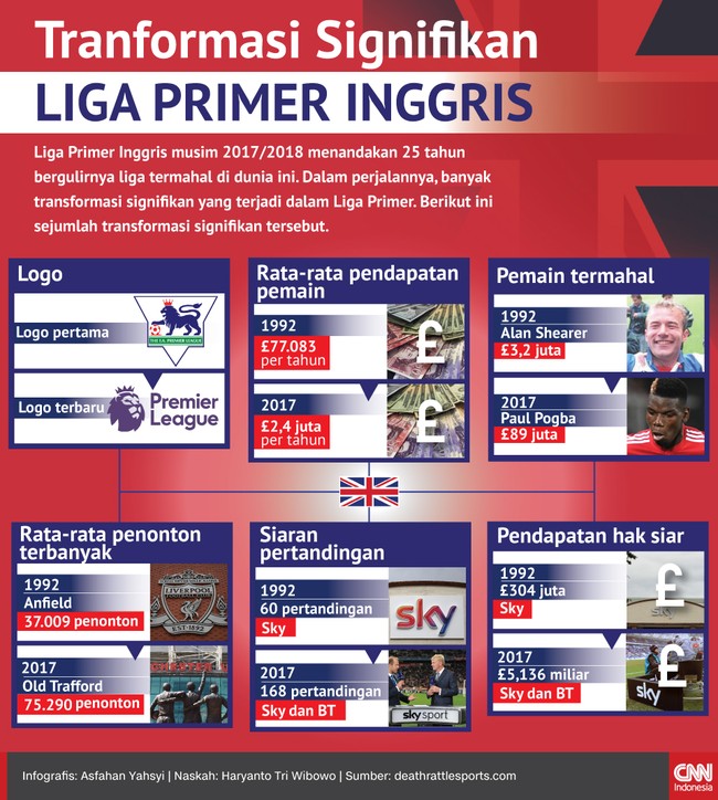 Musim 2017/2018 menandakan 25 tahun bergulirnya Liga Primer Inggris. Dalam perjalannya, banyak transformasi signifikan yang terjadi dalam Liga Primer.