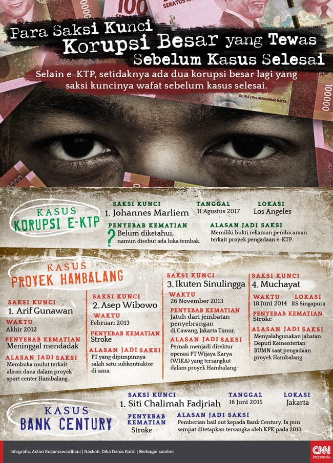 Selain Johannes Marliem saksi kunci e-KTP tewas, setidaknya ada dua korupsi menarik perhatian publik lagi yang saksinya tiada sebelum kasus selesai.