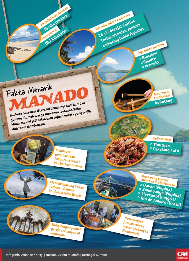 Manado dikenal sebagai kota dengan jumlah rumah makan dan gereja terbanyak di Indonesia. Berikut ini fakta menarik lainnya tentang Manado.