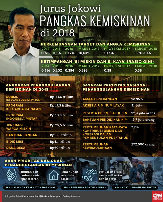 Tahun depan, Presiden Joko Widodo mematok angka kemiskinan turun ke kisaran 9,5 persen-10 persen dari saat ini 10,64 persen. Apa saja langkah yang disiapkan?