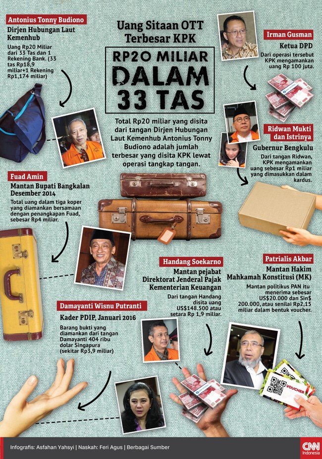 Uang Rp20 miliar yang disita KPK dari Dirjen Perhubungan Laut Antonius Tonny Budiono disimpan dalam 33 tas. Uang suap ini terdiri dari beberapa mata uang asing.