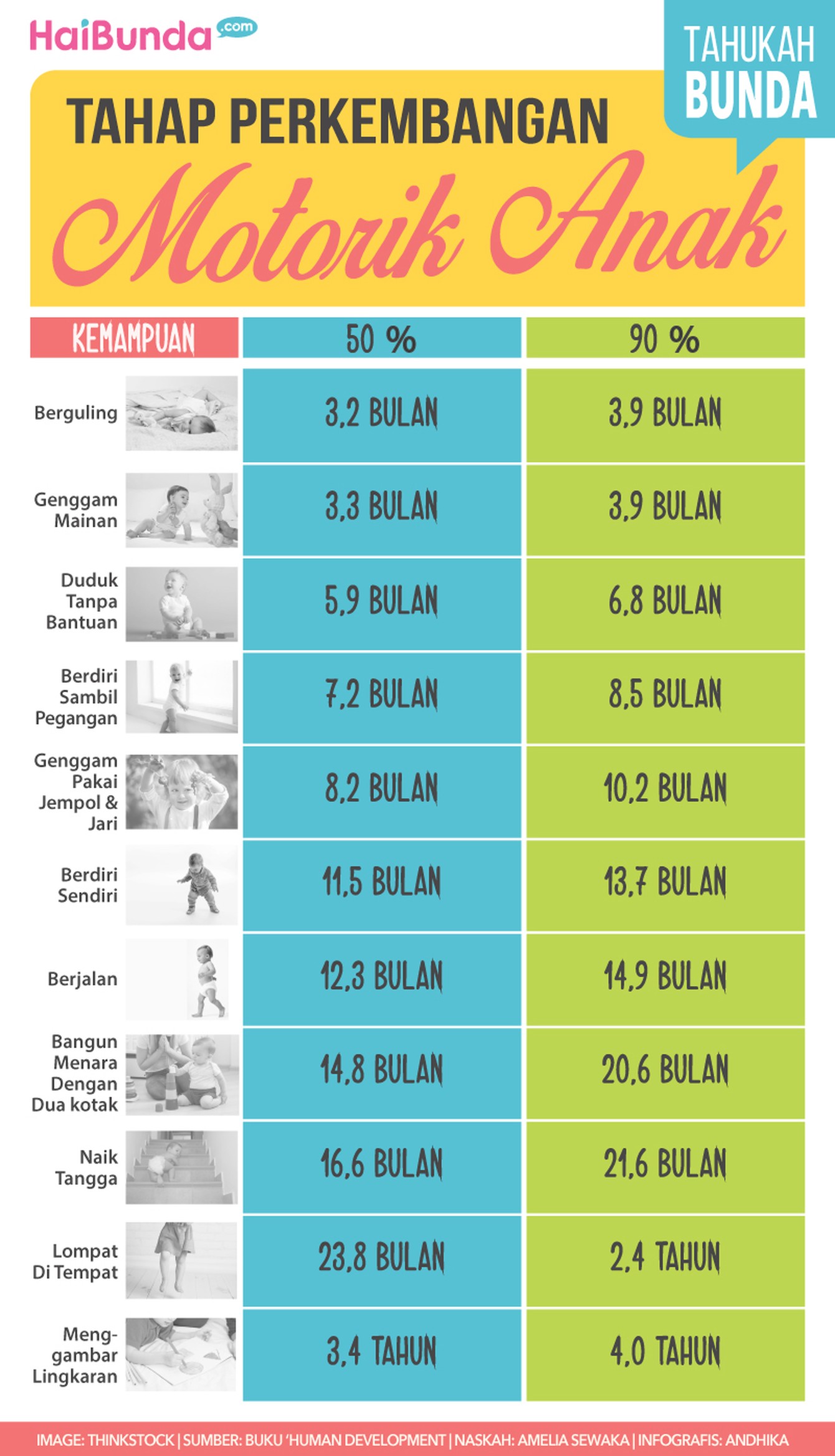 Setiap anak memiliki tahap perkembangannya sendiri-sendiri. Tapi secara umum, Bunda bisa simak tahap perkembangan motoriknya di sini.