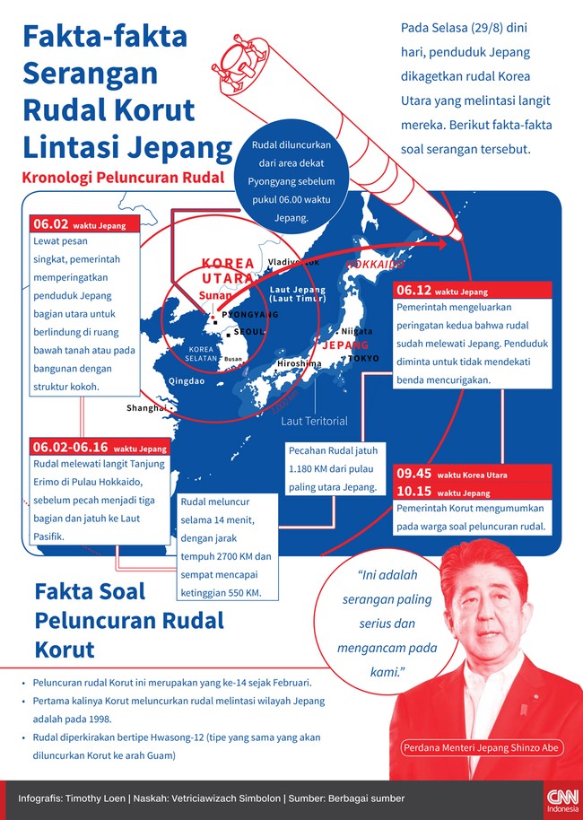 Untuk kali pertama dalam 19 tahun, Korea Utara meluncurkan rudal yang melintasi wilayah udara Jepang. Aksi ini adalah provokasi terbesar Kim Jong-un.