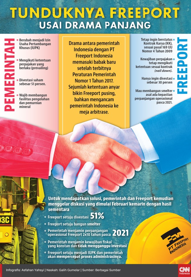 Drama antara pemerintah Indonesia dengan Freeport memasuki babak baru setelah terbitnya Peraturan Pemerintah Nomor 1 Tahun 2017. Bagaimana akhirnya?
