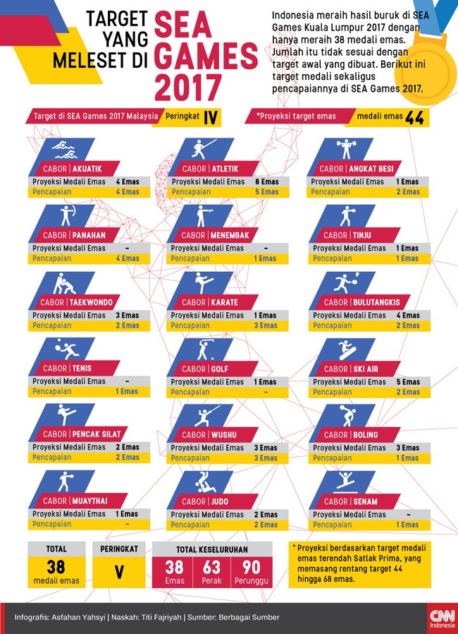 Indonesia meraih hasil buruk di SEA Games 2017 dengan hanya meraih 38 medali emas. Berikut ini target medali sekaligus pencapaiannya di SEA Games 2017.