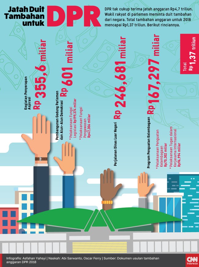 DPR meminta tambahan anggaran Rp1,37 triliun. Separuh tambahan anggaran itu akan digunakan untuk pembangunan gedung dan alun-alun Rp601 miliar.