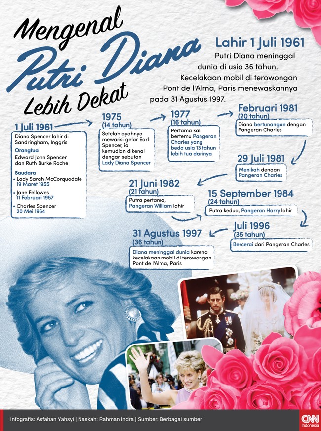 Lahir 1 Juli 1961, Putri Diana meninggal dunia di usia 36 tahun. Kecelakaan mobil di terowongan Pont de l'Alma, Paris menewaskannya pada 31 Agustus 1997.