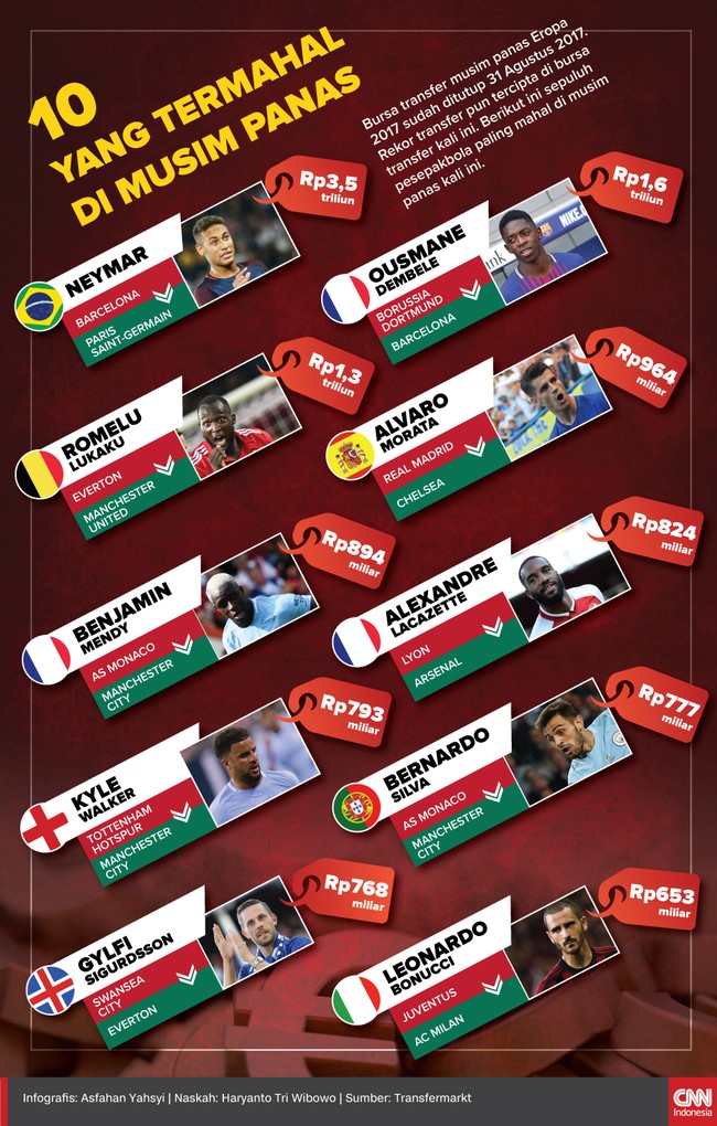 Bursa transfer musim panas Eropa 2017 telah berakhir, rekor transfer pun tercipta. Berikut ini sepuluh pesepakbola paling mahal di musim panas kali ini.