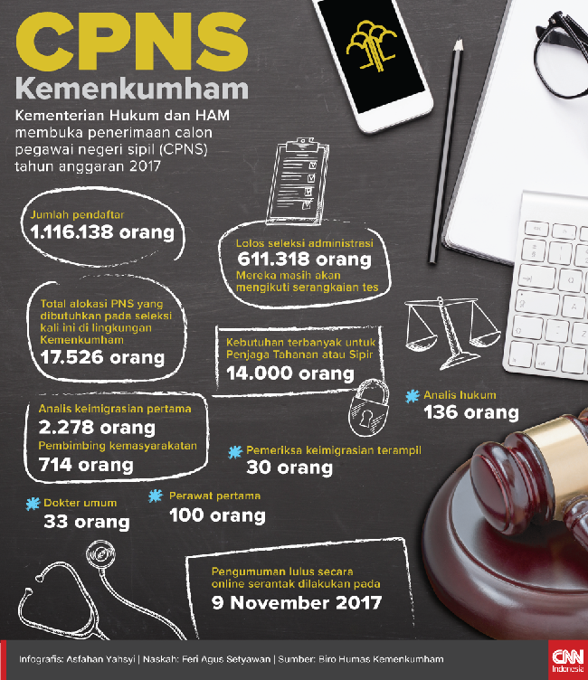 Penerimaan calon pegawai negeri sipil Kementerian Hukum dan HAM menarik minat banyak anak muda. Mereka pun berbondong-bondong mendaftar untuk jadi abdi negara.