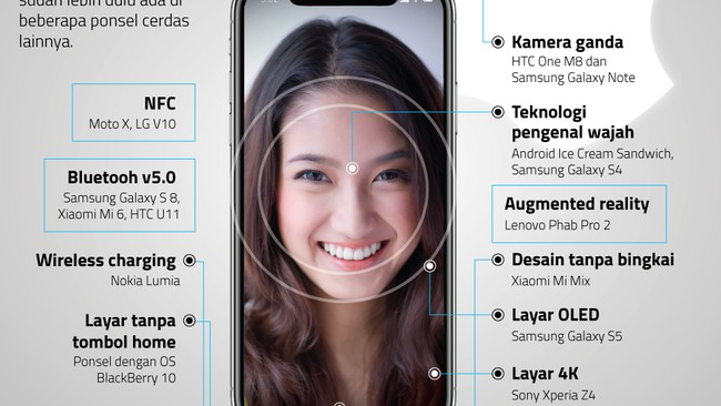 Beberapa teknologi yang diusung iPhone X sebenarnya sudah tak asing lagi. Beberapa ponsel terdahulu sudah sempat menawarkannya untuk pengguna.