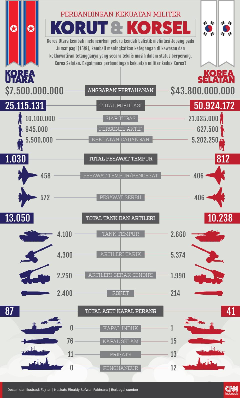 Perbandingan Kekuatan Militer Korut dan Korsel