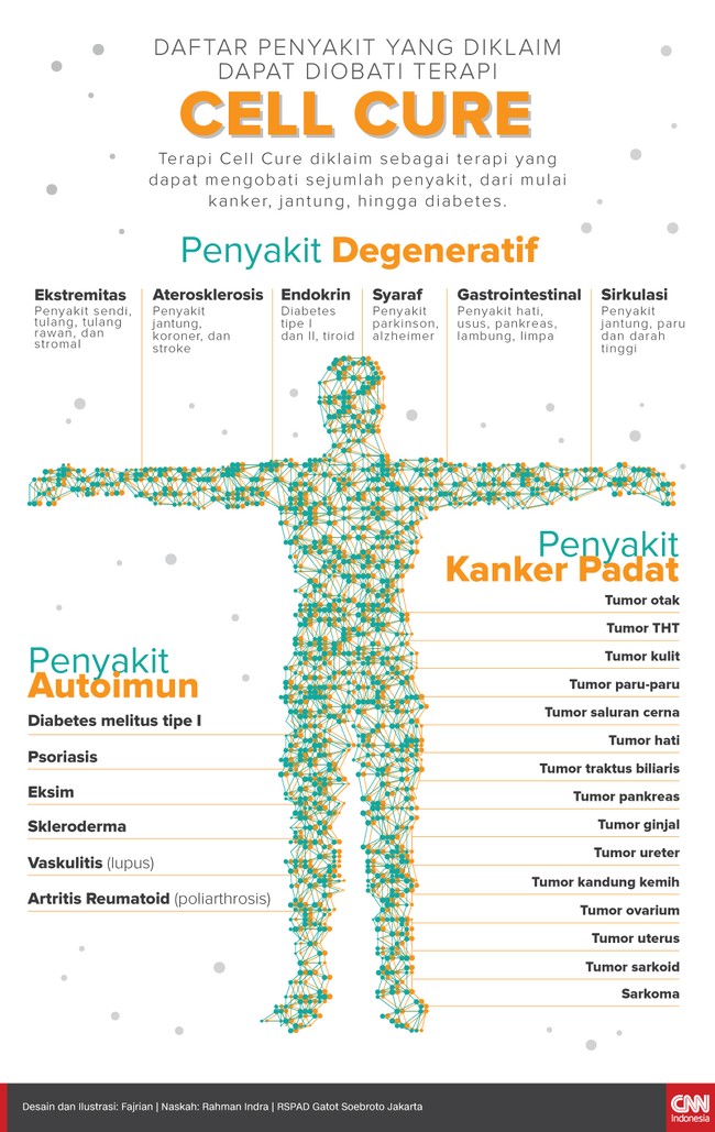 Terapi Cell Cure diklaim sebagai terapi yang dapat mengobati sejumlah penyakit, dari mulai kanker, jantung, hingga diabetes.