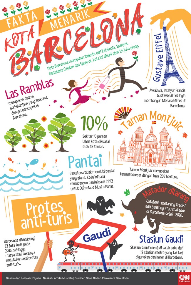 Ada banyak fakta menarik dari Kota Barcelona, ibu kota Katalonia, Spanyol yang dihuni lebih dari 1,6 juta orang.