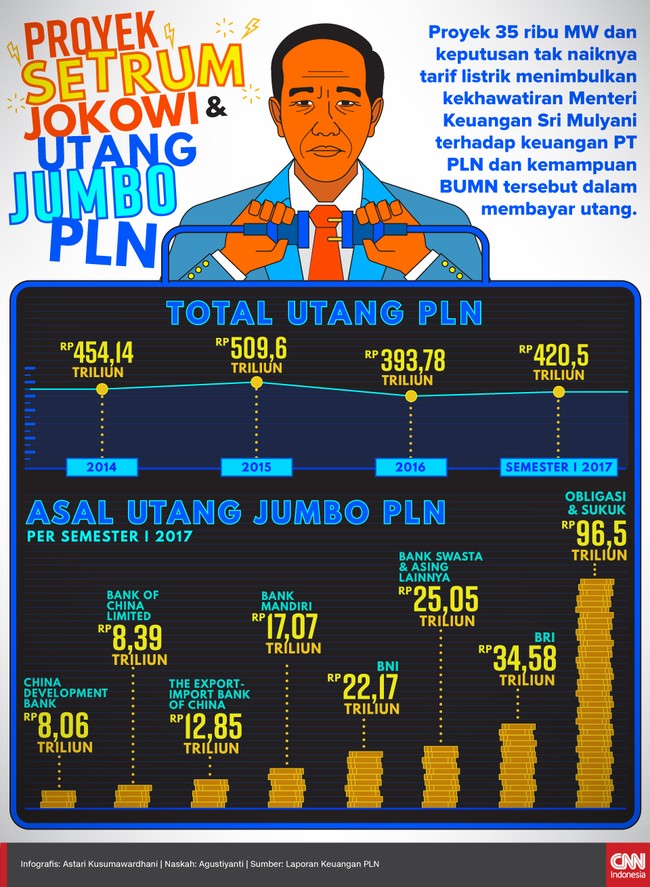 Proyek pembangkit listrik 35 ribu MW dan keputusan tak naiknya tarif listrik menimbulkan kekhawatiran Menteri Keuangan Sri Mulyani terhadap keuangan PLN.