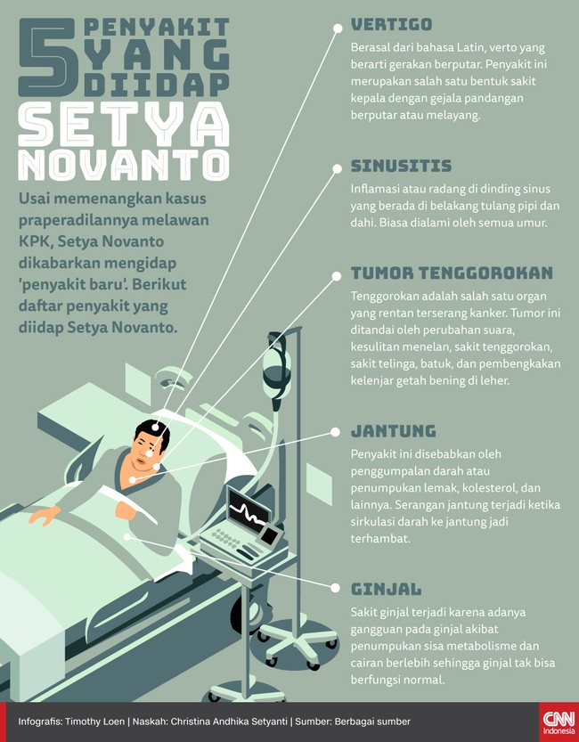 Penyakit Setya Novanto dikabarkan bertambah dengan adanya tumor tenggorokan. Ini daftar penyakit yang diderita Setya Novanto.
