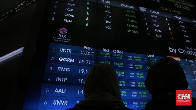 Indeks harga saham gabungan (IHSG) menguat 0,43 persen ke 6.729 pada perdagangan Senin (22/5) sore.