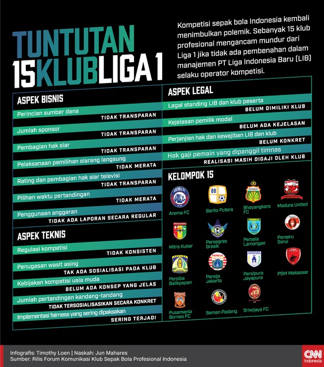 Sebanyak 15 klub profesional mengancam mundur dari Liga 1 2017. Klub-klub itu tidak puas dengan pengelolaan PT Liga Indonesia Baru.