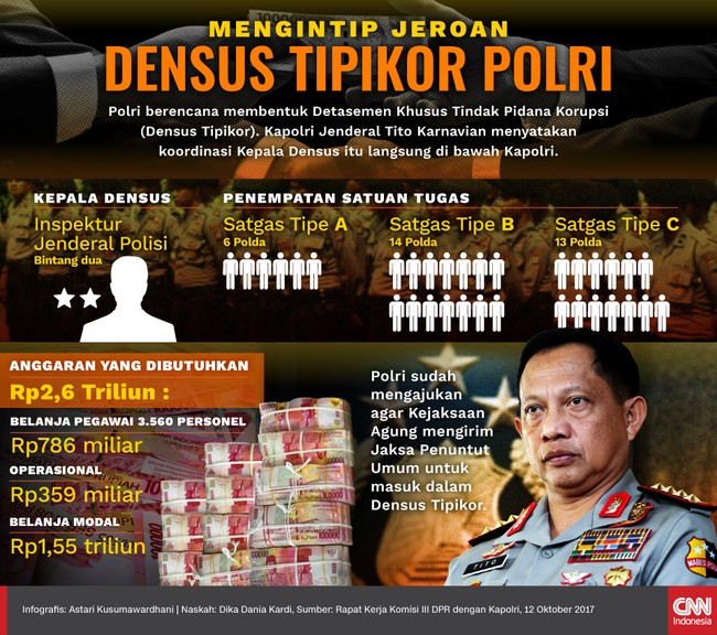 Polri berencana membentuk Densus Tipikor dengan anggaran mencapai Rp2,6 triliun. Berikut rencana struktur dari Densus Tipikor di Korps Bhayangkara tersebut.