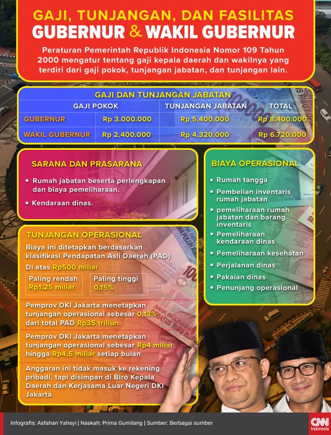Gaji Anies-Sandi saat jadi kepala daerah memang tidak cukup tinggi setiap bulannya. Namun tunjangan yang mereka terima sangat besar, mencapai miliaran.