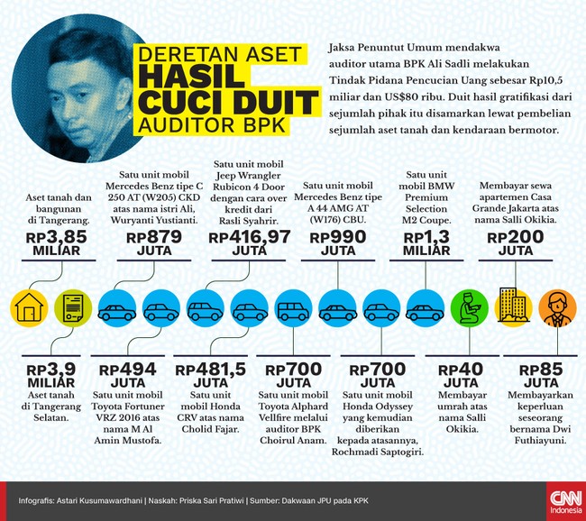 Berikut sejumlah aset yang didakwakan sebagai bagian dari tindak pidana pencucian uang sebanyak Rp 10,5 milair dan US$80 ribu oleh auditor BPK, Ali Sadli.