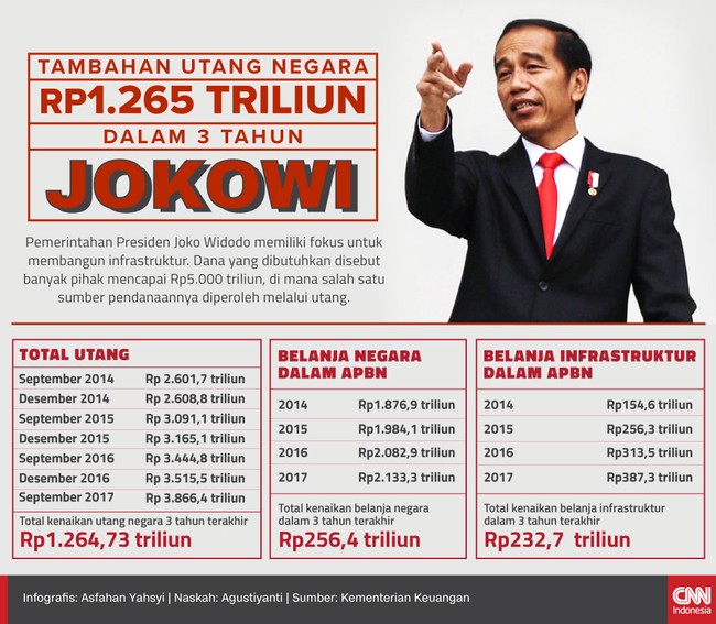 Pada April lalu, utang Indonesia mencapai 30 persen terhadap Produk Domestik Bruto. Sebagian menilai penambahan utang pada APBN-P 2017 kian agresif.