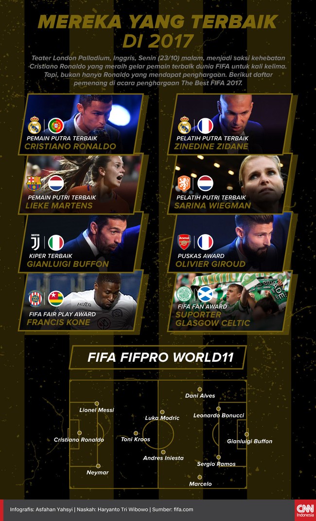 Teater London Palladium, Inggris, Senin (23/10) malam, menjadi saksi kehebatan Cristiano Ronaldo yang meraih gelar pemain terbaik dunia FIFA untuk kali kelima.