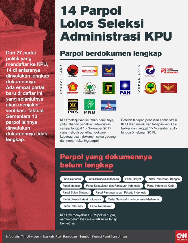 Dari 27 partai politik yang mendaftar, 14 di antaranya dinyatakan lolos seleksi administrasi. Sementara 13 parpol dinyatakan dokumen pendaftarannya tak lengkap.