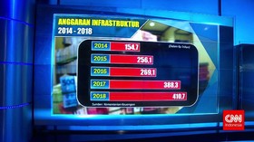 Kenaikan Anggaran Infrastruktur