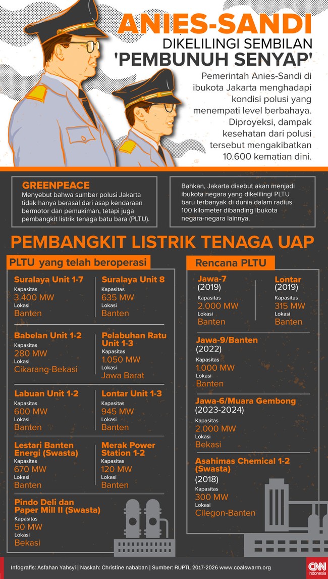 Jakarta disebut akan menjadi ibukota negara yang dikelilingi PLTU baru terbanyak di dunia dalam radius 100 kilometer, dibanding ibukota negara-negara lainnya.