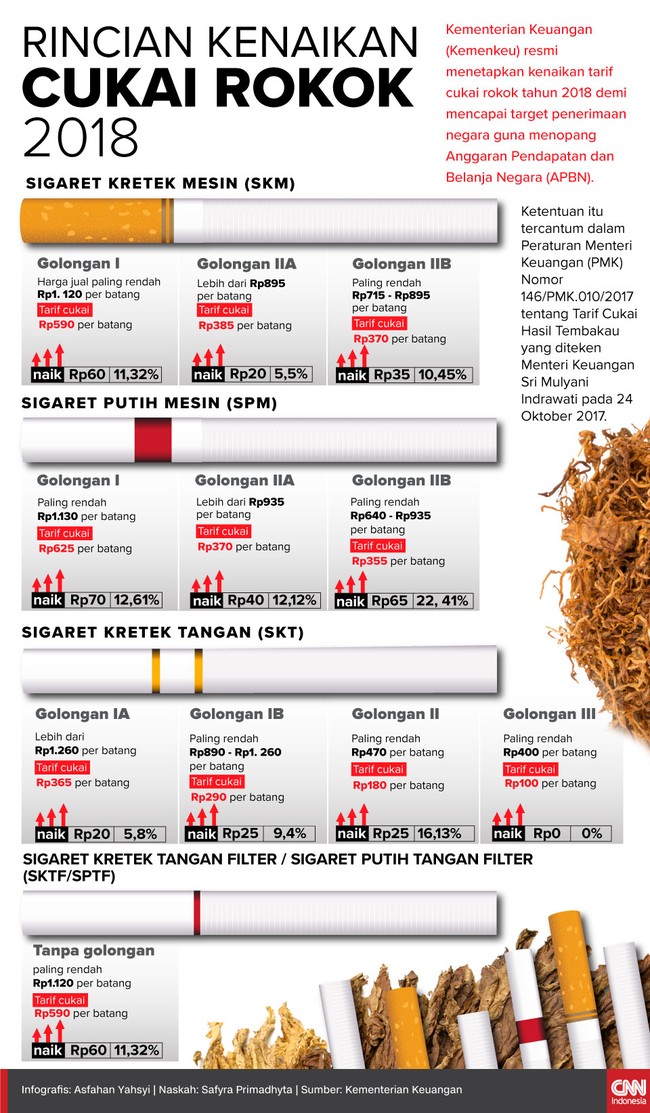 Kenaikan tarif cukai hasil tembakau terbesar berada pada golongan sigaret putih mesin di kisaran 12 hingga 22 persen.