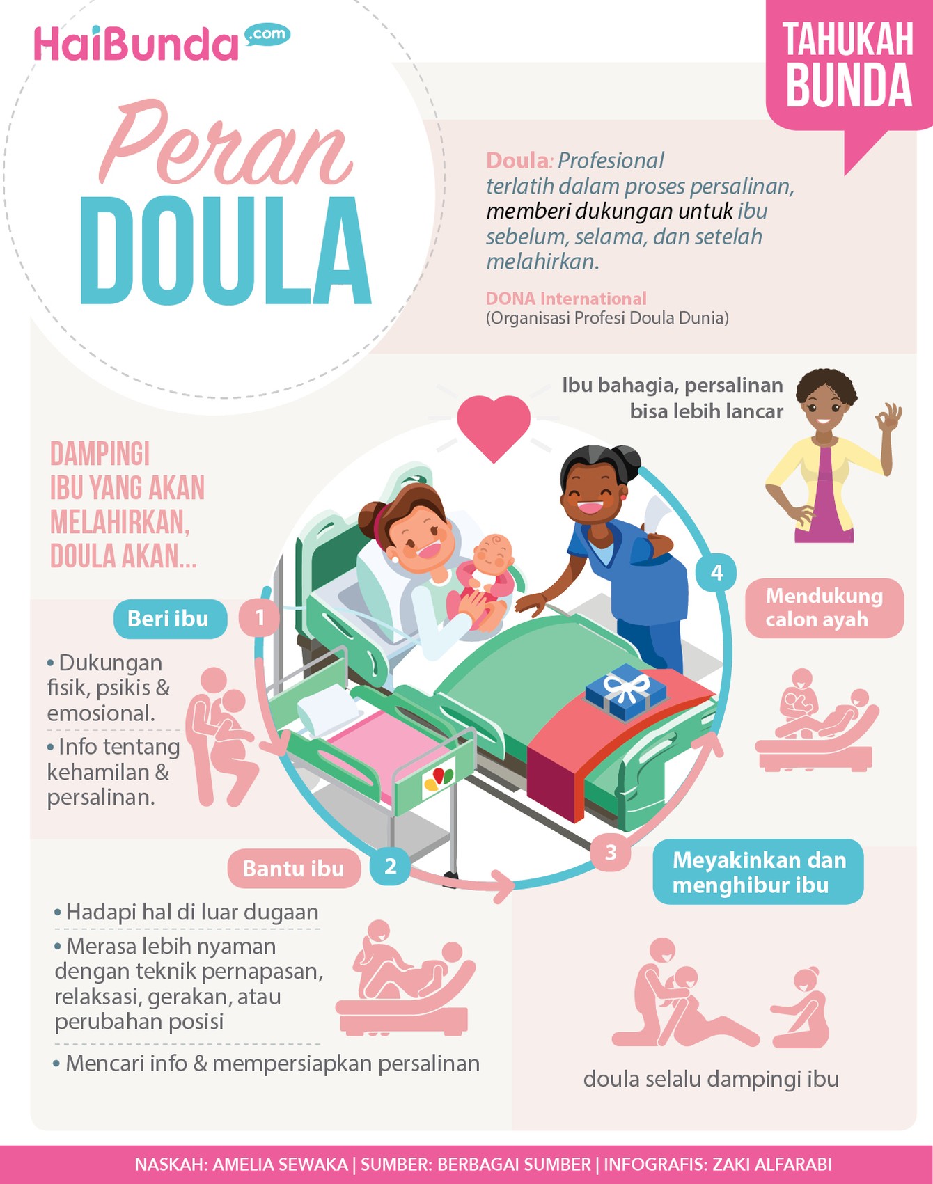Doula memiliki tugas mendampingi bunda yang akan melahirkan. Yuk, simak peran doula lebih lanjut.