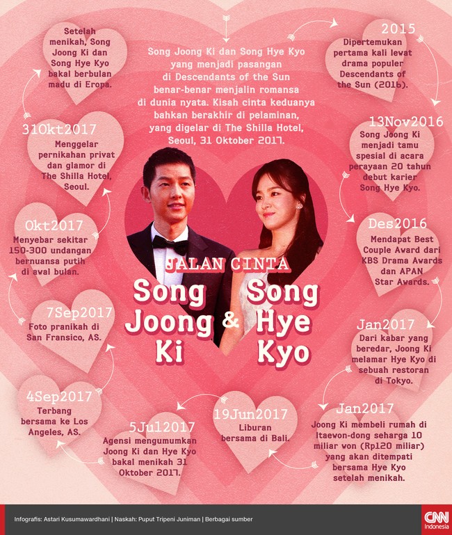 Song Joong Ki dan Song Hye Kyo, pasangan di Descendants of the Sun benar-benar menjalin romansa di dunia nyata. Kisah cinta keduanya pun berakhir di pelaminan.