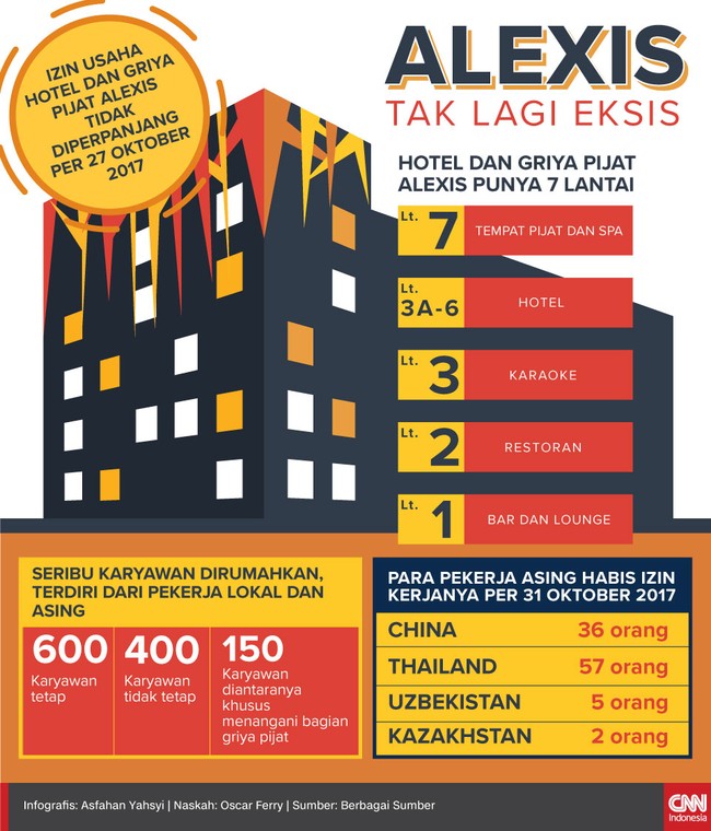 Izin operasional Alexis tak diperpanjang. 1.000 karyawan terancam jadi pengangguran. Ratusan pekerja asing di Alexis kini dicap ilegal.