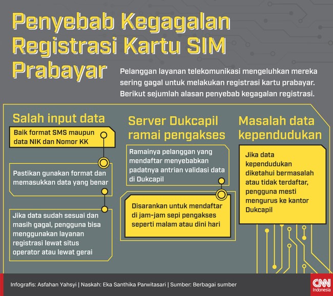 Pelanggan operator seluler kerap mengeluhkan registrasi kartu SIM prabayar gagal. Mengapa demikian?