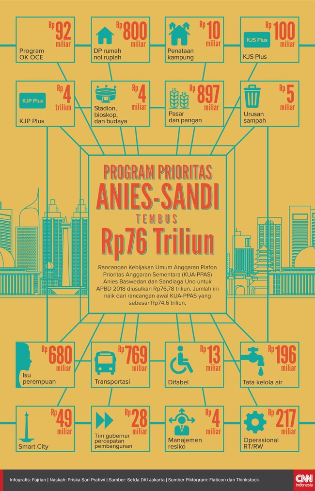 Rancangan Kebijakan Umum Anggaran Plafon Prioritas Anggaran Sementara (KUA-PPAS) Anies-Sandi untuk APBD 2018 diusulkan Rp76,78 triliun.