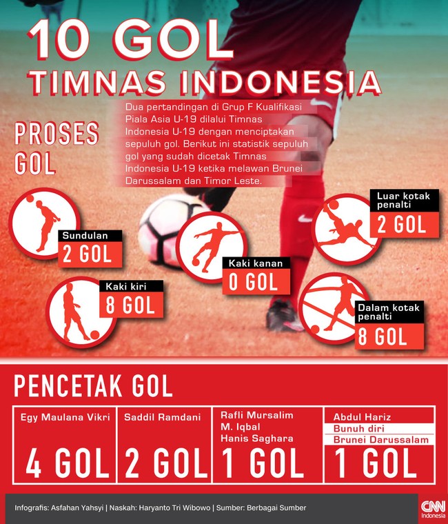 Timnas Indonesia U-19 sudah mencetak 10 gol di dua laga awal. Berikut rincian detail proses terjadinya 10 gol tersebut.