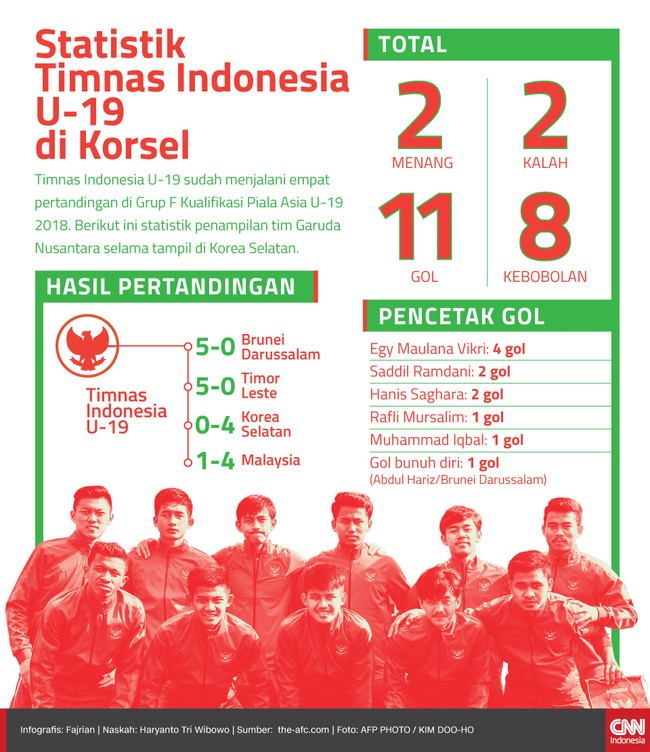 Timnas Indonesia U-19 menjalani empat laga Grup F Kualifikasi Piala Asia U-19 2018. Berikut ini statistik tim Garuda Nusantara selama di Korea Selatan.