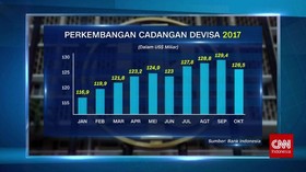 Cadangan Devisa Oktober Tergerus