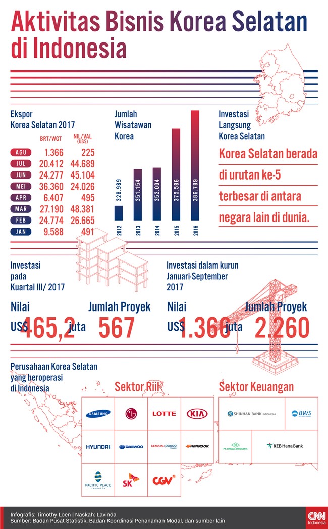Aktivitas perdagangan, investasi, dan bisnis Korea Selatan di Indonesia terkini.